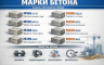 Марки бетона