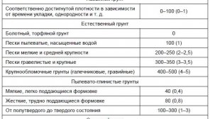 Как определить несущую способность свай?