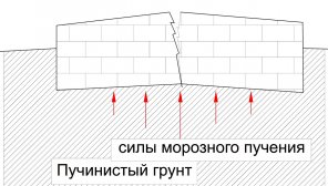 Фундамент на пучинистом грунте – меры безопасности