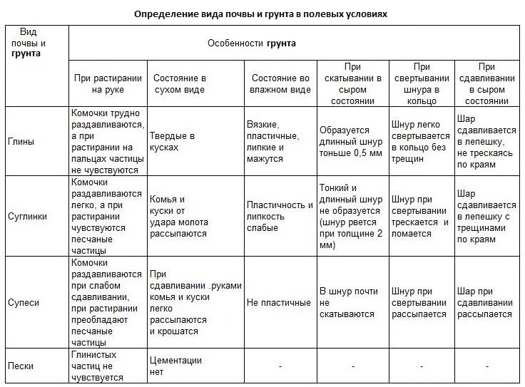 Определение несущей способности грунта