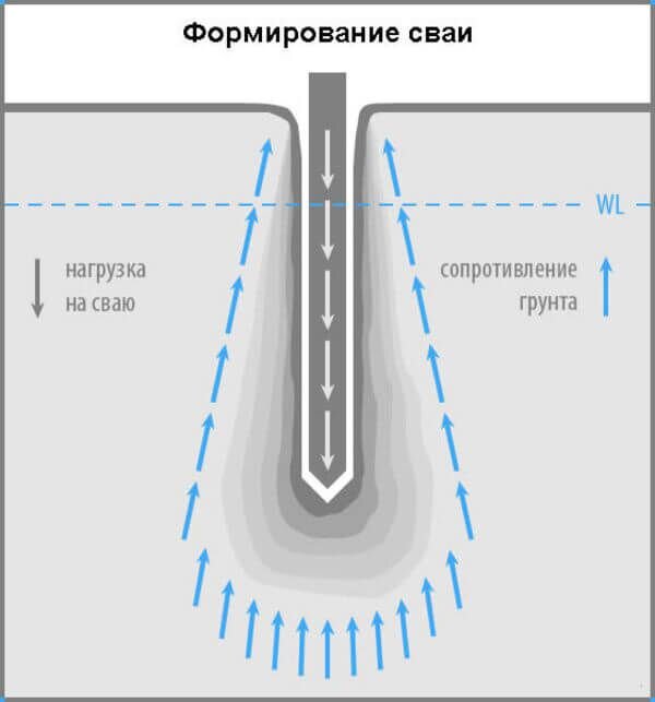 Несущая способность железобетонных свай